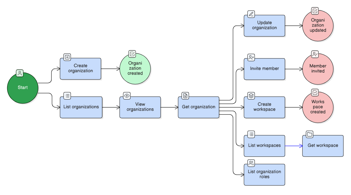 Organizations API Diagram